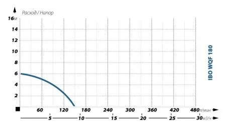 Дренажный насос IBO WQF 180 Дренажный насос IBO WQF 180