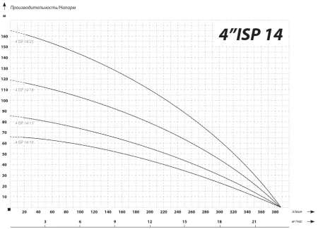 IBO 4ISP 14/10 IBO 4ISP 14/10