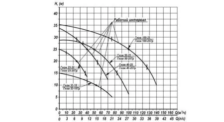 Дренажный насос ENERAL Гном 50-25 Дренажный насос ENERAL Гном 50-25