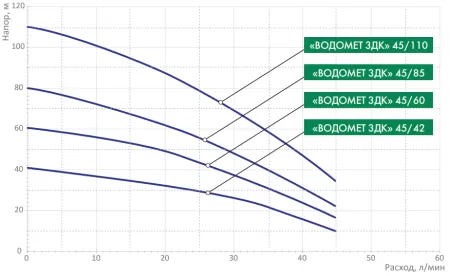 ДЖИЛЕКС ВОДОМЕТ 3ДК 45/42 ДЖИЛЕКС ВОДОМЕТ 3ДК 45/42