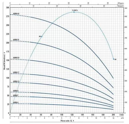 Pedrollo 4SR8/13-P Pedrollo 4SR8/13-P