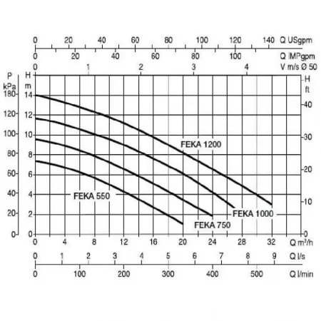 Фекальный насос DAB FEKA VS 550 M-NA