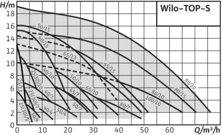 Циркуляционный насос WILO TOP-S 80/20 DM PN10