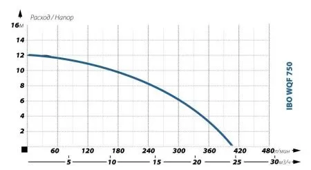 Дренажный насос IBO WQF 750 Дренажный насос IBO WQF 750