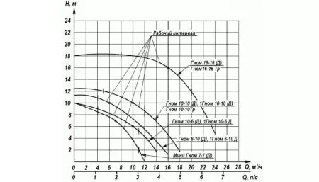 Дренажный насос Ливгидромаш Гном 16-16 Ex Дренажный насос Ливгидромаш Гном 16-16 Ex