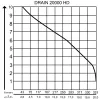 Дренажный насос AL-KO Drain 20000 HD Premium Дренажный насос AL-KO Drain 20000 HD Premium