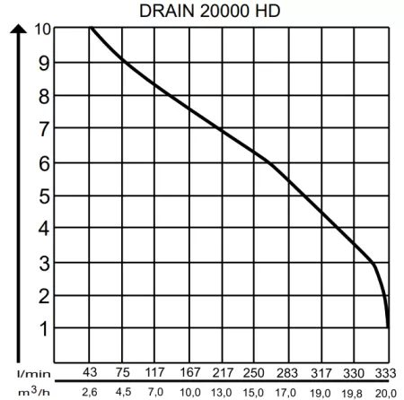 Дренажный насос AL-KO Drain 20000 HD Premium Дренажный насос AL-KO Drain 20000 HD Premium