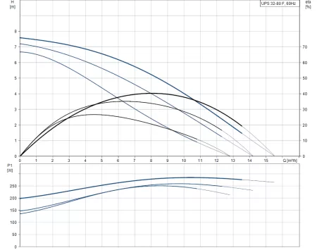 Циркуляционный насос Grundfos UPS 32-80 F Циркуляционный насос Grundfos UPS 32-80 F