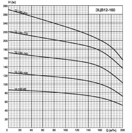 ЭЦВ 12-160-65 нро ЭЦВ 12-160-65 нро