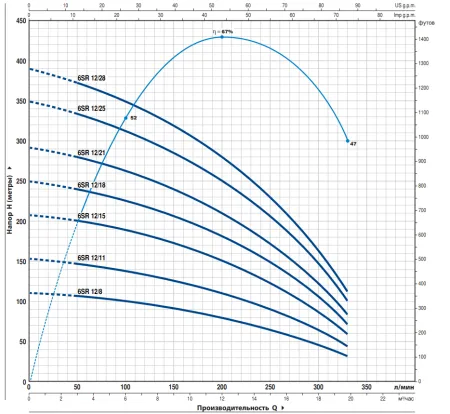 Pedrollo 6SR12/15-P Pedrollo 6SR12/15-P