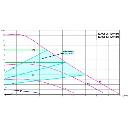 Циркуляционный насос MAGI Н 32-120/180 Циркуляционный насос MAGI Н 32-120/180