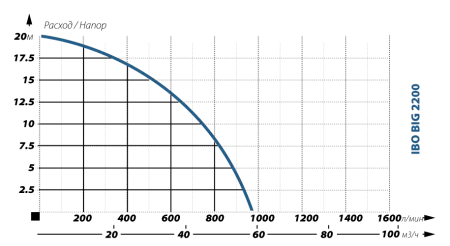 Фекальный насос IBO BIG 2200 (380В)  (без поплавка) Фекальный насос IBO BIG 2200 (380В)  (без поплавка)