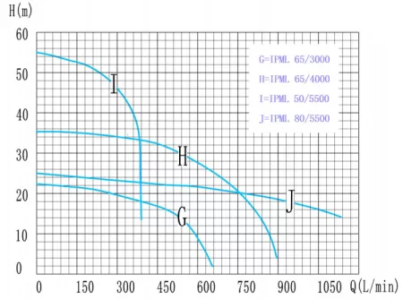 Циркуляционный насос IBO IPML 50-5500 Циркуляционный насос IBO IPML 50-5500