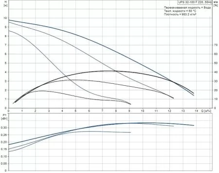 Циркуляционный насос Grundfos UPS 32-100 F Циркуляционный насос Grundfos UPS 32-100 F