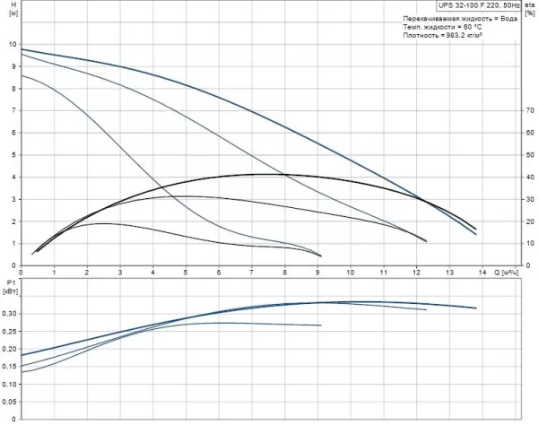 Циркуляционный насос Grundfos UPS 32-100 F