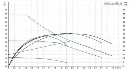 Циркуляционный насос Grundfos ALPHA1 L 25-60 Циркуляционный насос Grundfos ALPHA1 L 25-60