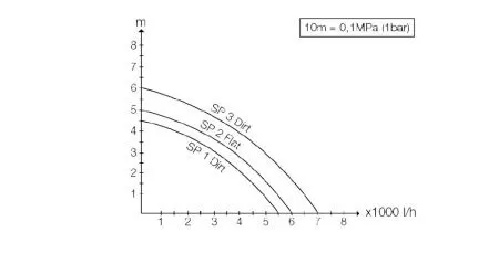 Дренажный насос Karcher SP 3 Dirt Дренажный насос Karcher SP 3 Dirt
