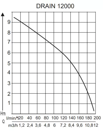Дренажный насос AL-KO Drain 12000 Comfort Дренажный насос AL-KO Drain 12000 Comfort