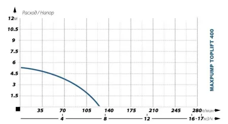 Фекальный насос MAXPUMP TOPLIFT 400 D Фекальный насос MAXPUMP TOPLIFT 400 D