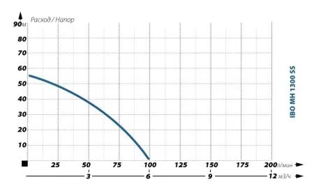 IBO MH 1300 INOX 24л IBO MH 1300 INOX 24л