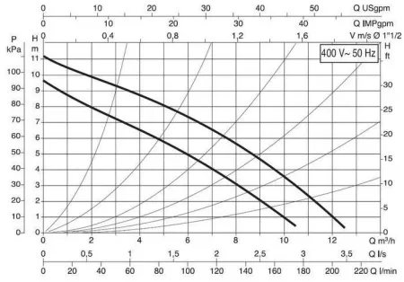 Циркуляционный насос DAB D 110/250.40 T - 400 v