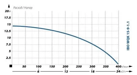 Фекальный насос IBO WQK 15-9-1,1 Фекальный насос IBO WQK 15-9-1,1