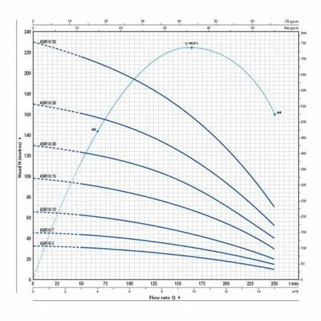 Pedrollo 4SR10/10-P Pedrollo 4SR10/10-P