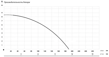 Дренажный насос MAXPUMP TOPDRAIN 550D Дренажный насос MAXPUMP TOPDRAIN 550D