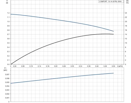 Циркуляционный насос Grundfos COMFORT 15-14 B PM Циркуляционный насос Grundfos COMFORT 15-14 B PM