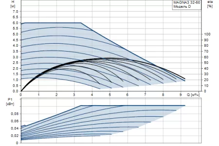 Циркуляционный насос Grundfos MAGNA3 32-60 180 Циркуляционный насос Grundfos MAGNA3 32-60 180
