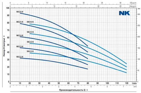 Pedrollo NKM 2/3 (SUMO M 2/7) Pedrollo NKM 2/3 (SUMO M 2/7)