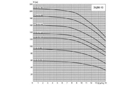 ЭЦВ 6-10-50н ЭЦВ 6-10-50н