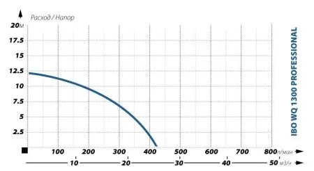 Фекальный насос IBO WQ 1300 PROFESSIONAL Фекальный насос IBO WQ 1300 PROFESSIONAL