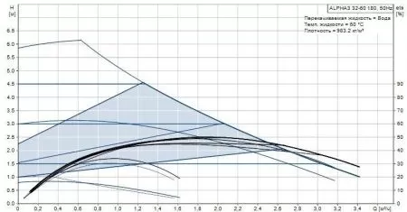 Циркуляционный насос Grundfos ALPHA3 32-60 Циркуляционный насос Grundfos ALPHA3 32-60