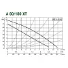 Циркуляционный насос DAB A 80/180 XT - 400 v