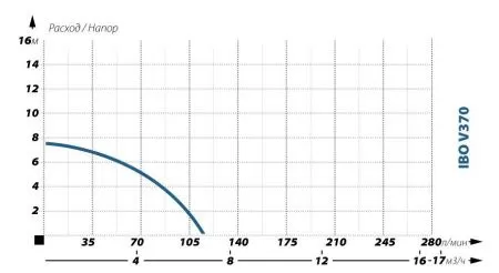Фекальный насос IBO V 370 Фекальный насос IBO V 370