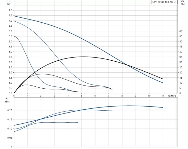 Циркуляционный насос Grundfos UPS 32-80