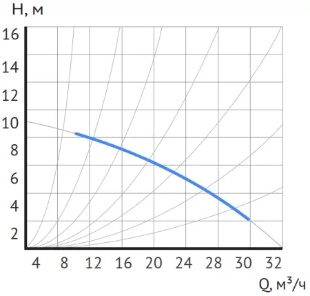 Циркуляционный насос MAXPUMP UPDF 65-10Fm