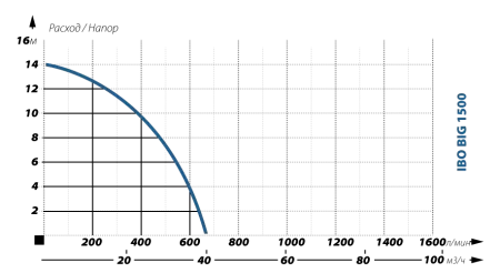 Фекальный насос IBO BIG 1500 Фекальный насос IBO BIG 1500