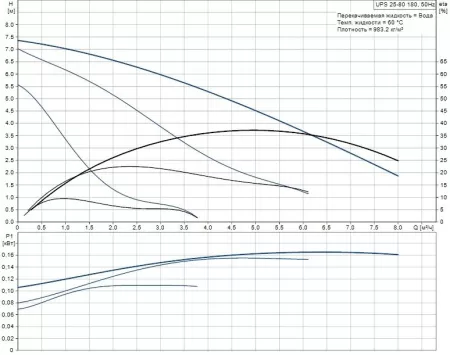 Циркуляционный насос Grundfos HEATMIX D25 UPS 80 Циркуляционный насос Grundfos HEATMIX D25 UPS 80