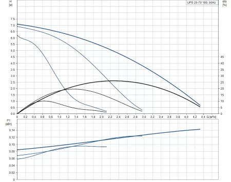 Циркуляционный насос Grundfos UPS 25-70 Циркуляционный насос Grundfos UPS 25-70