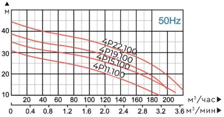 Фекальный насос MAXPUMP HYDRA 4P15.100 Фекальный насос MAXPUMP HYDRA 4P15.100