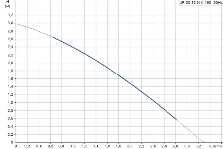 Циркуляционный насос Grundfos UP 20 - 30 NK Циркуляционный насос Grundfos UP 20 - 30 NK