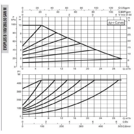 Циркуляционный насос DAB EVOPLUS B 100/280.50 SAN M Циркуляционный насос DAB EVOPLUS B 100/280.50 SAN M