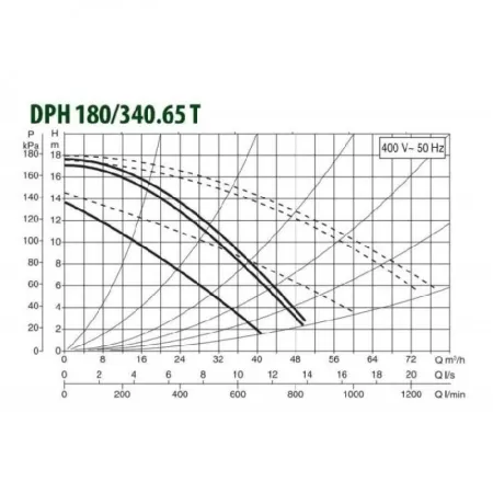 Циркуляционный насос DAB DPH 180/340.65 T Циркуляционный насос DAB DPH 180/340.65 T