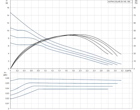 Циркуляционный насос Grundfos ALPHA SOLAR 25-145 180 Циркуляционный насос Grundfos ALPHA SOLAR 25-145 180