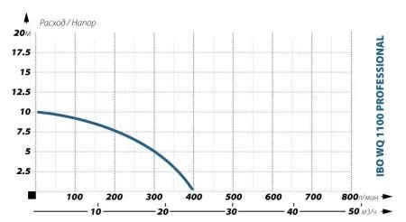 Фекальный насос IBO WQ 1100 PROFESSIONAL Фекальный насос IBO WQ 1100 PROFESSIONAL