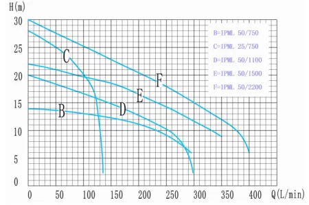 Циркуляционный насос IBO IPML 50-750 Циркуляционный насос IBO IPML 50-750