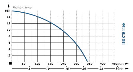 Фекальный насос IBO CTR 1100 Фекальный насос IBO CTR 1100