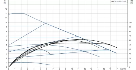 Циркуляционный насос Grundfos MAGNA1 32-120 F 220 Циркуляционный насос Grundfos MAGNA1 32-120 F 220